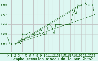 Courbe de la pression atmosphrique pour Andravida Airport