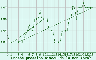 Courbe de la pression atmosphrique pour Djerba Mellita