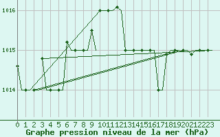 Courbe de la pression atmosphrique pour Gnes (It)