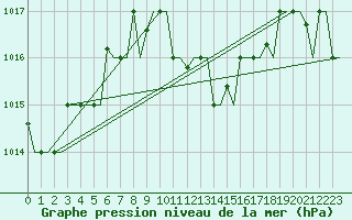 Courbe de la pression atmosphrique pour Souda Airport