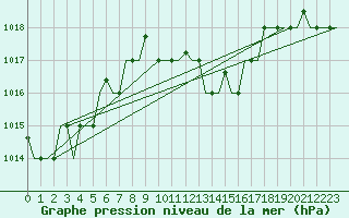 Courbe de la pression atmosphrique pour Karpathos Airport