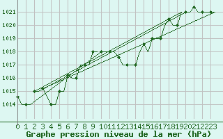 Courbe de la pression atmosphrique pour Gnes (It)