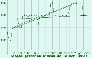 Courbe de la pression atmosphrique pour Minsk
