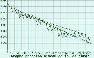 Courbe de la pression atmosphrique pour Billund Lufthavn
