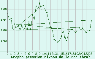 Courbe de la pression atmosphrique pour Logrono (Esp)