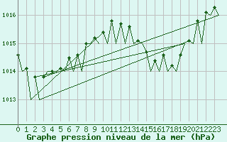 Courbe de la pression atmosphrique pour Lanzarote / Aeropuerto
