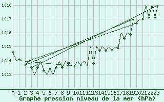 Courbe de la pression atmosphrique pour Zurich-Kloten