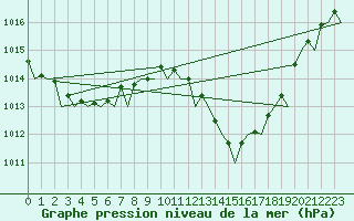 Courbe de la pression atmosphrique pour Malaga / Aeropuerto