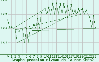 Courbe de la pression atmosphrique pour Platform K14-fa-1c Sea