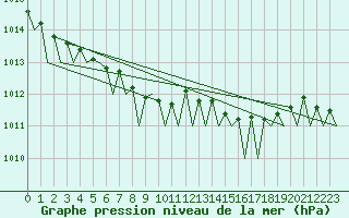 Courbe de la pression atmosphrique pour Mikkeli