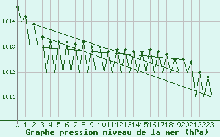 Courbe de la pression atmosphrique pour Turku