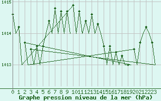 Courbe de la pression atmosphrique pour Palma De Mallorca / Son San Juan