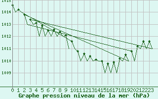 Courbe de la pression atmosphrique pour Tirstrup