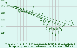 Courbe de la pression atmosphrique pour Saarbruecken / Ensheim