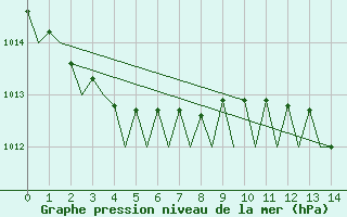 Courbe de la pression atmosphrique pour Koebenhavn / Kastrup