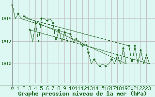 Courbe de la pression atmosphrique pour Tirana