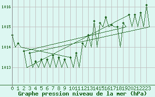 Courbe de la pression atmosphrique pour Maastricht / Zuid Limburg (PB)