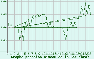 Courbe de la pression atmosphrique pour Bilbao (Esp)