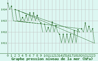 Courbe de la pression atmosphrique pour Fassberg