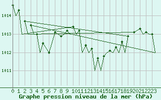 Courbe de la pression atmosphrique pour Gibraltar (UK)