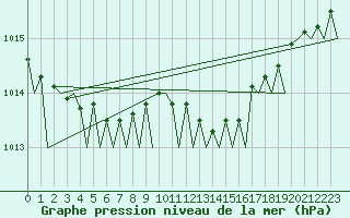 Courbe de la pression atmosphrique pour Jersey (UK)