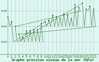 Courbe de la pression atmosphrique pour Platform P11-b Sea