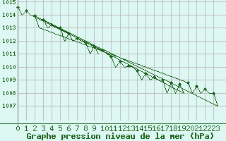 Courbe de la pression atmosphrique pour Evenes