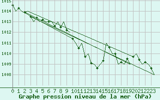 Courbe de la pression atmosphrique pour Leipzig-Schkeuditz