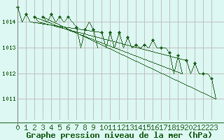 Courbe de la pression atmosphrique pour Lappeenranta