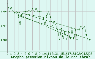 Courbe de la pression atmosphrique pour Maastricht / Zuid Limburg (PB)