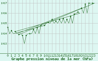 Courbe de la pression atmosphrique pour Platform Awg-1 Sea