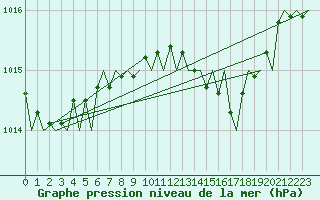 Courbe de la pression atmosphrique pour Menorca / Mahon