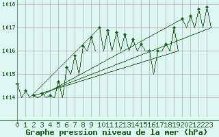 Courbe de la pression atmosphrique pour Maastricht / Zuid Limburg (PB)
