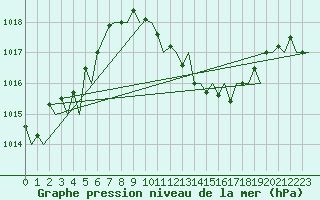 Courbe de la pression atmosphrique pour Locarno-Magadino