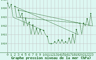 Courbe de la pression atmosphrique pour Dresden-Klotzsche