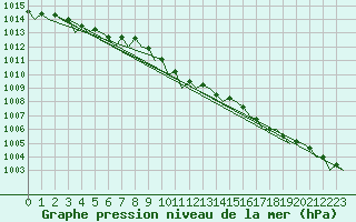 Courbe de la pression atmosphrique pour Platform K14-fa-1c Sea