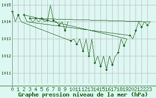 Courbe de la pression atmosphrique pour Dresden-Klotzsche