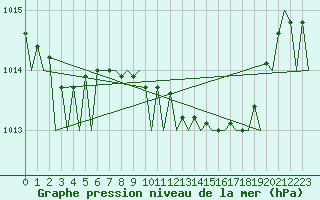 Courbe de la pression atmosphrique pour Asturias / Aviles