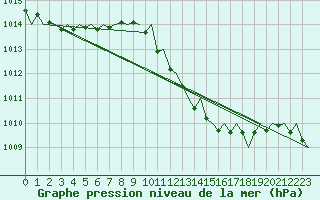 Courbe de la pression atmosphrique pour Gerona (Esp)