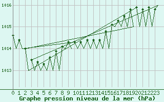 Courbe de la pression atmosphrique pour Sundsvall-Harnosand Flygplats