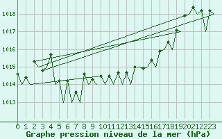 Courbe de la pression atmosphrique pour Hamburg-Fuhlsbuettel