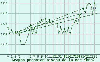 Courbe de la pression atmosphrique pour Santander / Parayas