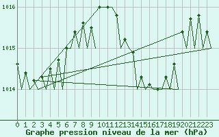 Courbe de la pression atmosphrique pour Melilla