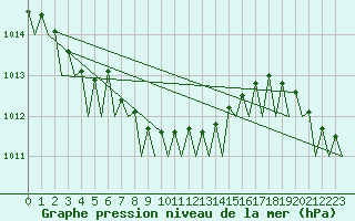 Courbe de la pression atmosphrique pour Helsinki-Vantaa