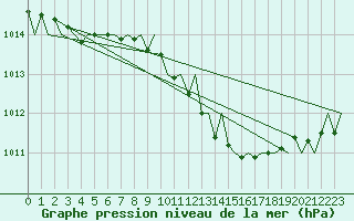 Courbe de la pression atmosphrique pour Wroclaw Ii