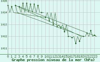 Courbe de la pression atmosphrique pour Saarbruecken / Ensheim