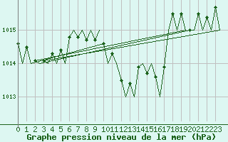 Courbe de la pression atmosphrique pour Beograd / Surcin