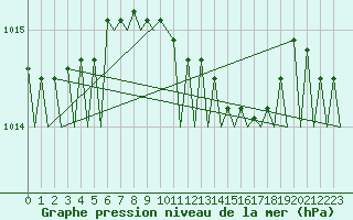 Courbe de la pression atmosphrique pour Frankfort (All)