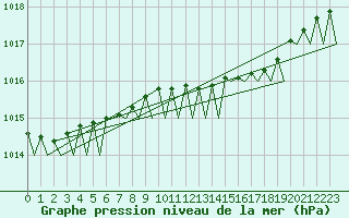 Courbe de la pression atmosphrique pour Rotterdam Airport Zestienhoven