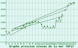Courbe de la pression atmosphrique pour London / Heathrow (UK)